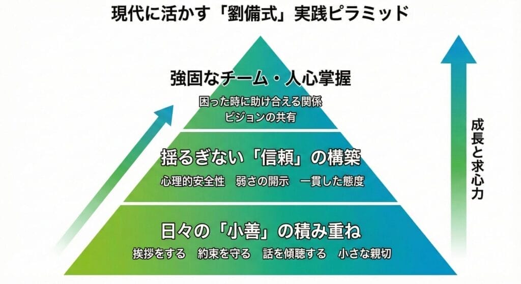 実践ピラミッドの図解